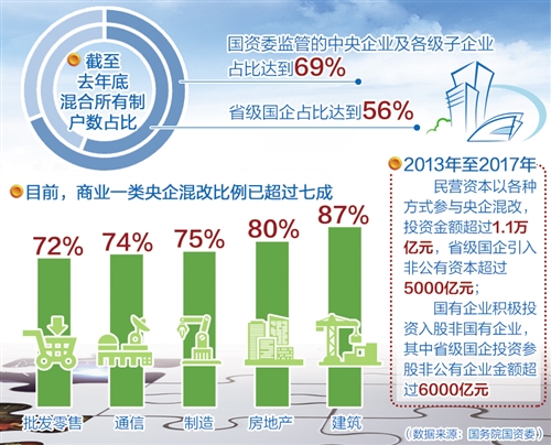 企业改革最新进展