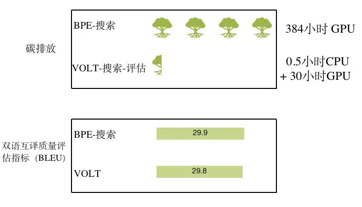 绿色环保新策略