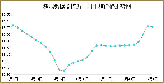 全国猪价上涨趋势，美好前景尽收眼底