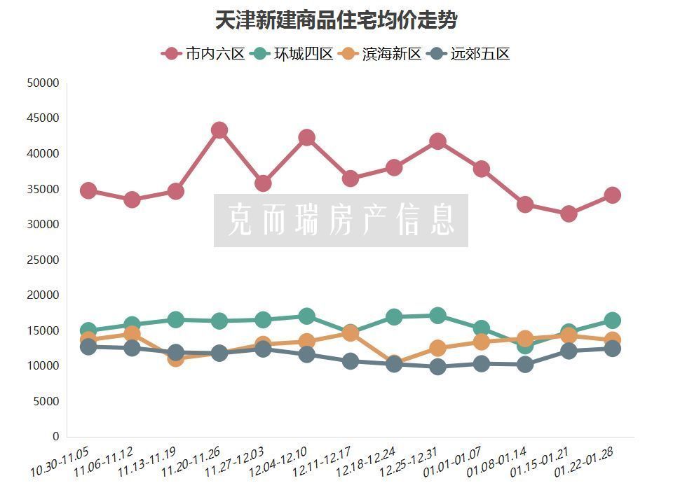 天津河西区房产市场喜讯连连，房价稳健上涨趋势解读