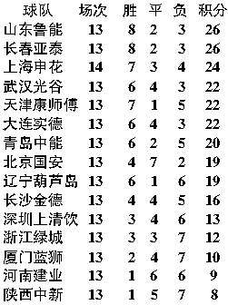 2016中超联赛积分榜：逐梦征程，荣耀新篇已开启