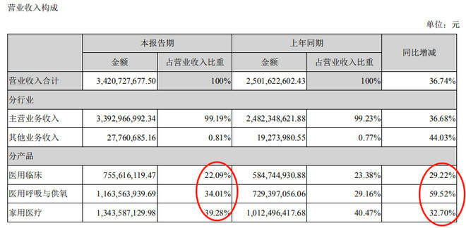 鱼跃医疗近期动态