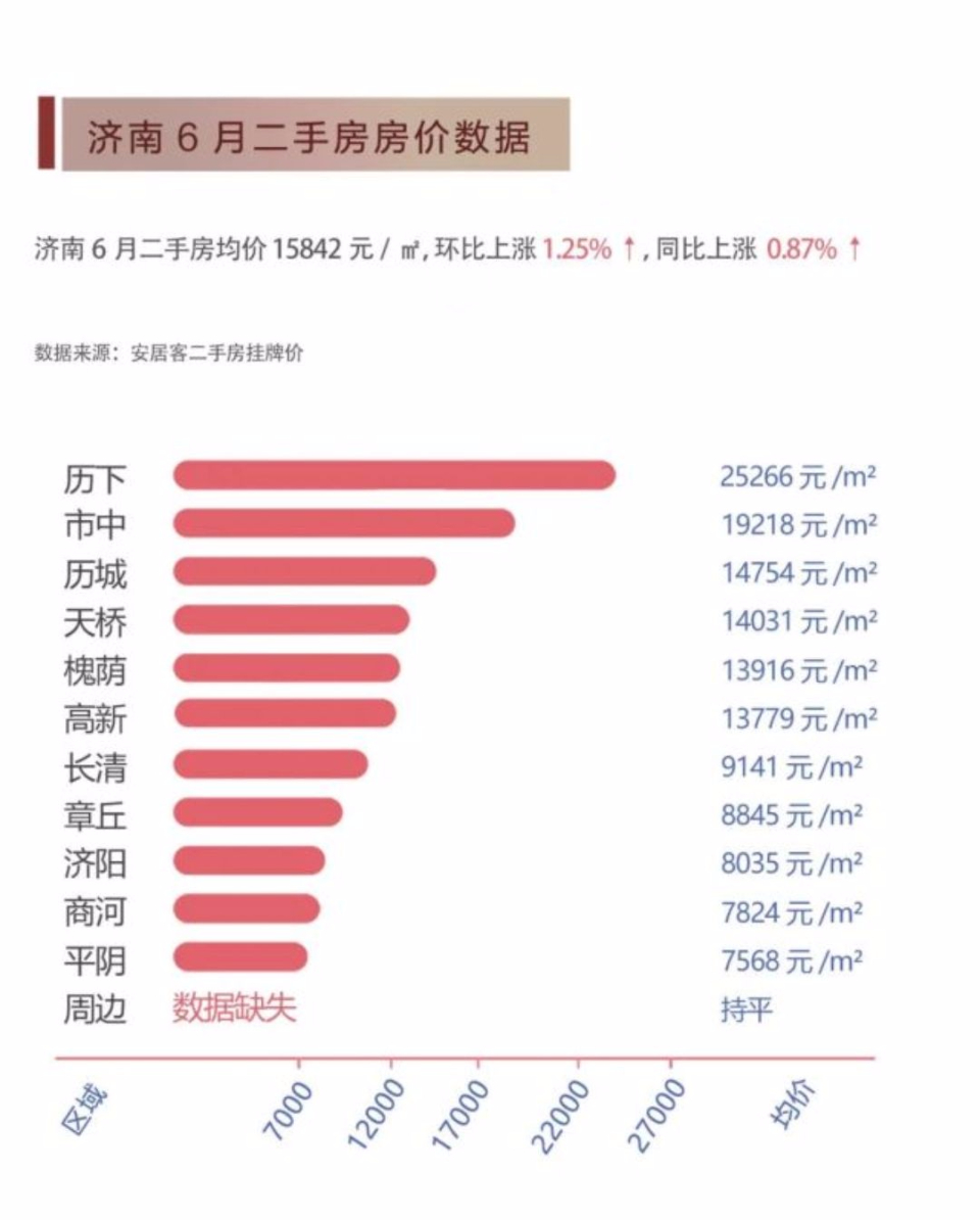 济南房产市场喜讯连连，房价稳健上涨趋势明显