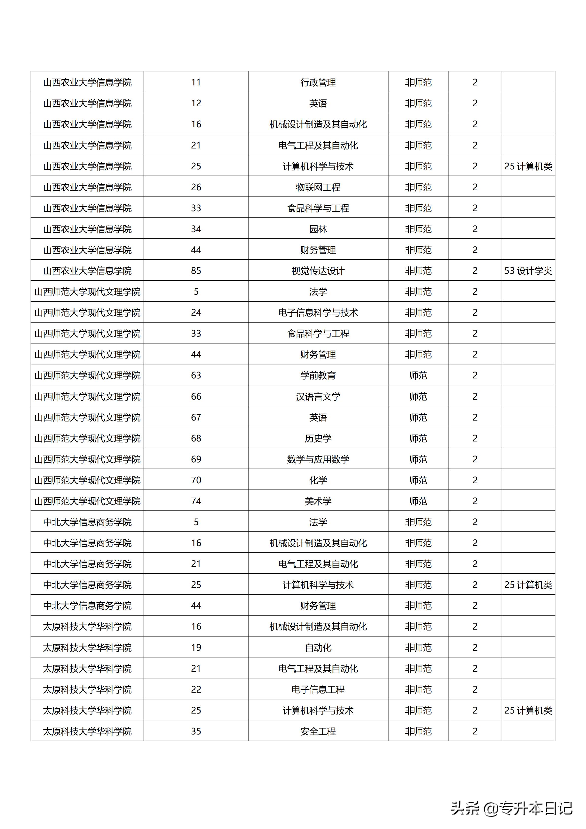 2017山西专升本喜讯连连，美好未来启航