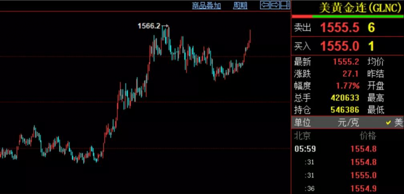 金光闪耀：期货黄金市场喜人行情一览