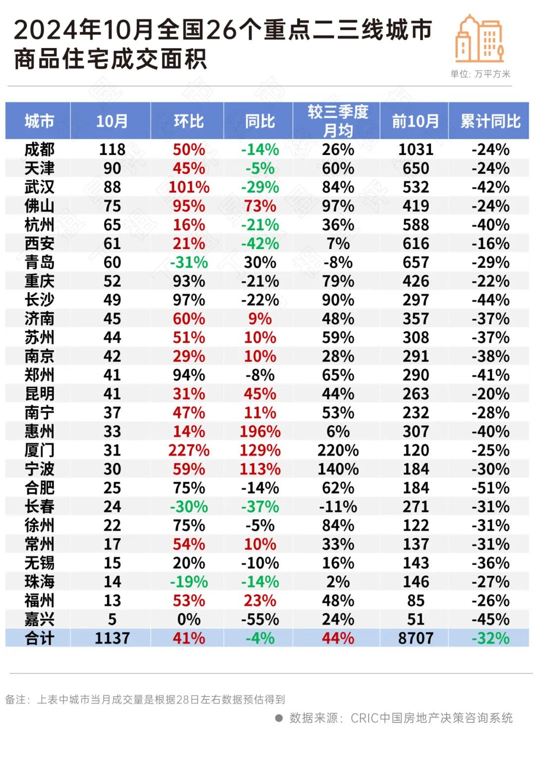 一线新城市房地产市场动态