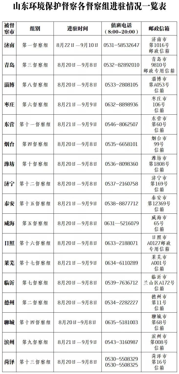 山东环保督查最新动态