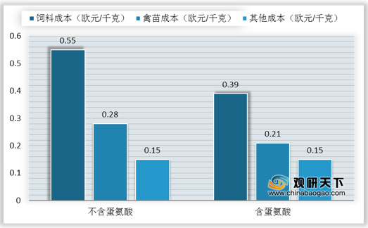 蛋氨酸近期市场行情分析