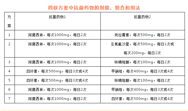 2024四联疗法最新推荐剂量