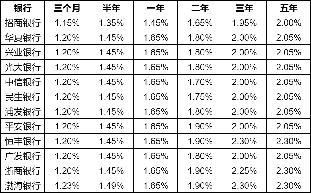 2024年利率一览表