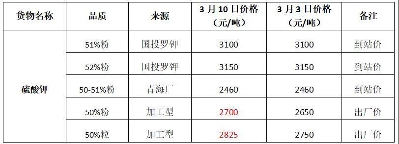 硫酸钾市场最新报价