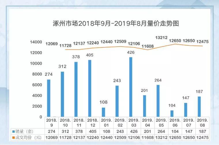 涿州河北最新楼市价格动态