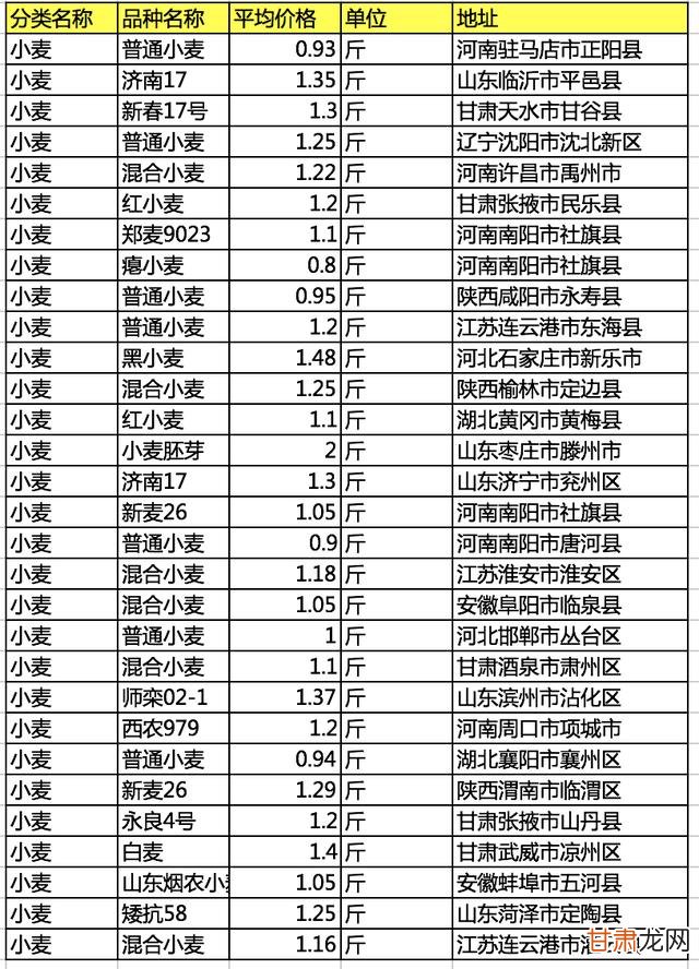 河南小麦今日行情速览