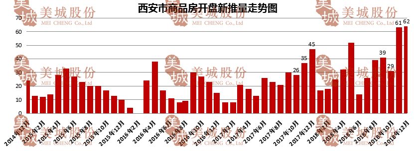 西安楼市最新动态