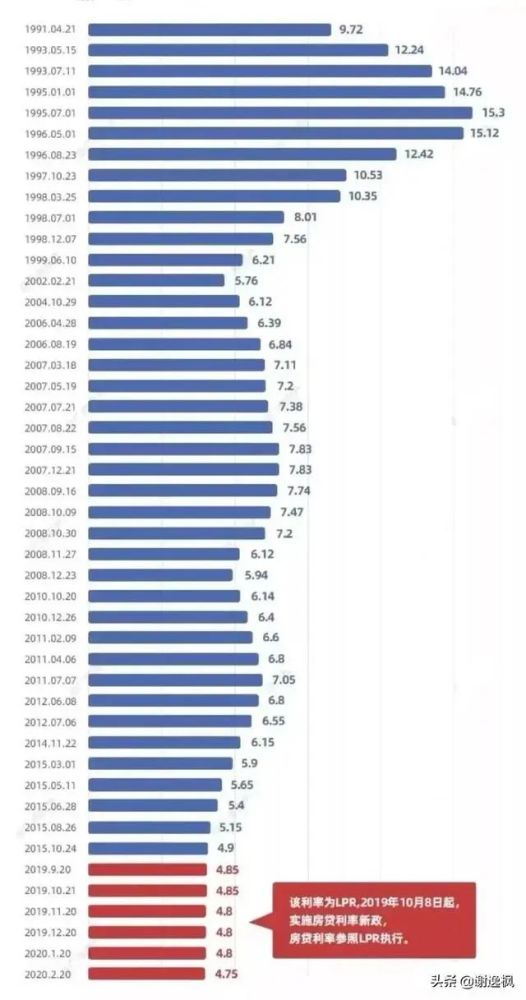 2025年最新利率盘点：全方位解读年度利息趋势