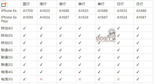 港行iPhone 6s最新市场报价盘点，行情一览无遗