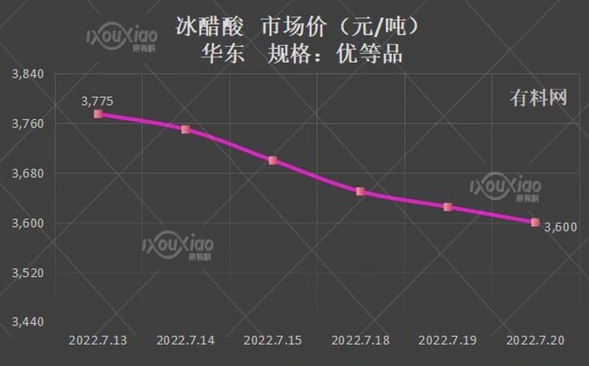 最新行情：冰醋酸价格动态一览