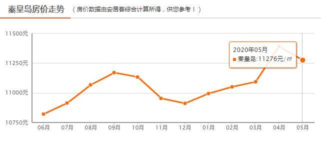 秦皇岛最新开盘住宅项目价格一览