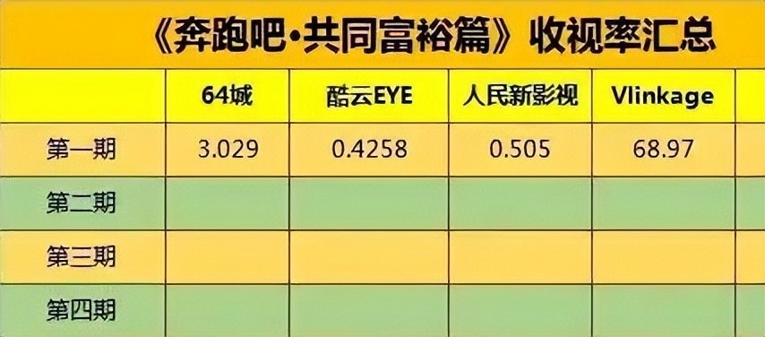 2025年度《奔跑吧》节目收视排行榜新鲜出炉！