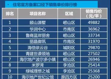 城阳区最新房产市场行情一览