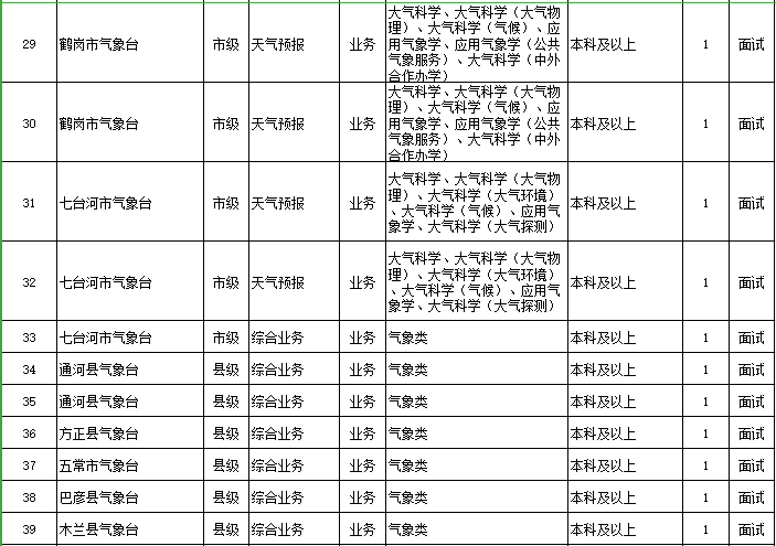 赤峰地区最新一期职位招纳资讯汇总